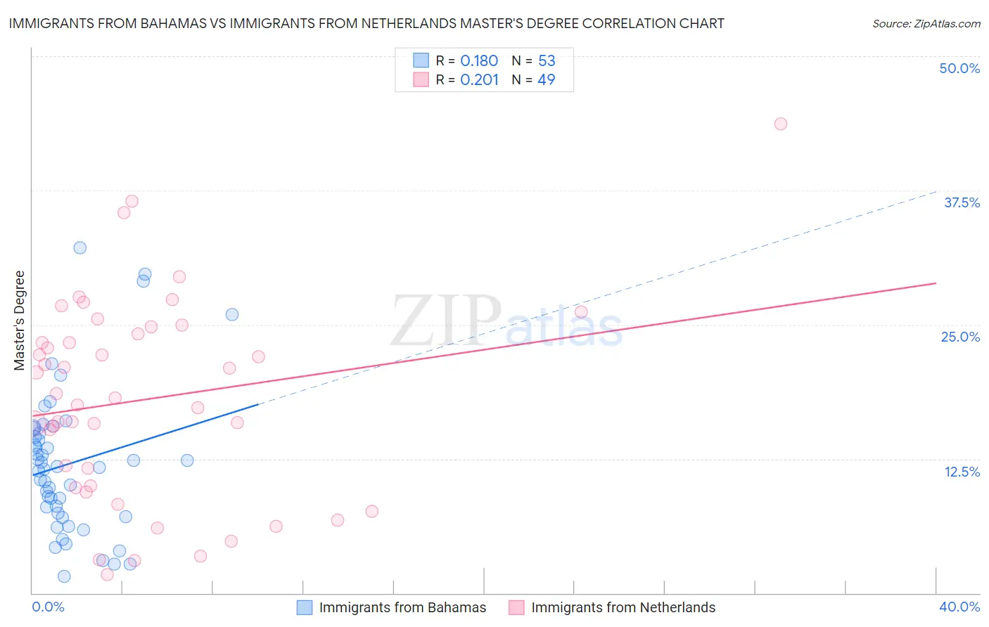 Immigrants from Bahamas vs Immigrants from Netherlands Master's Degree