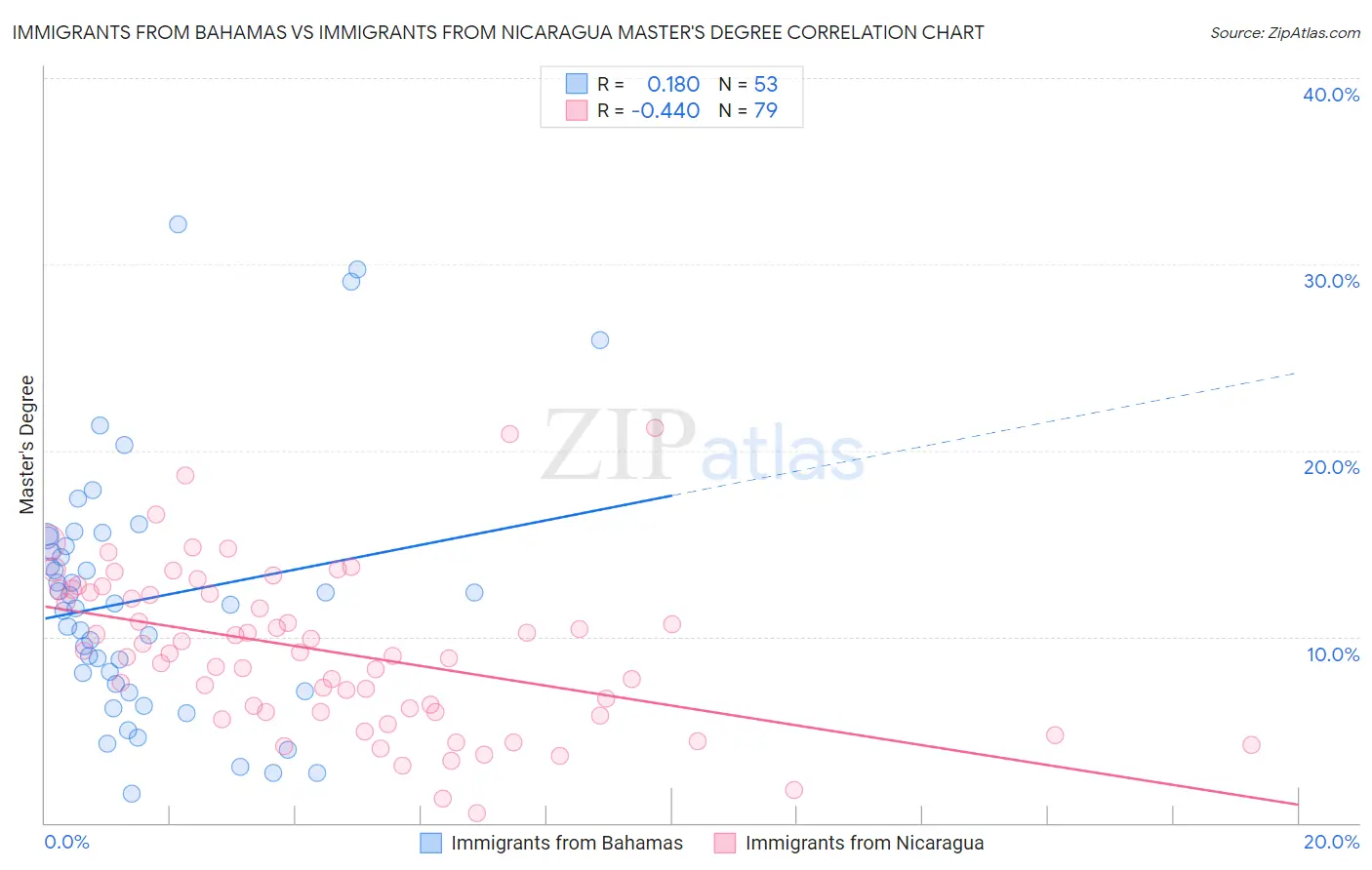 Immigrants from Bahamas vs Immigrants from Nicaragua Master's Degree