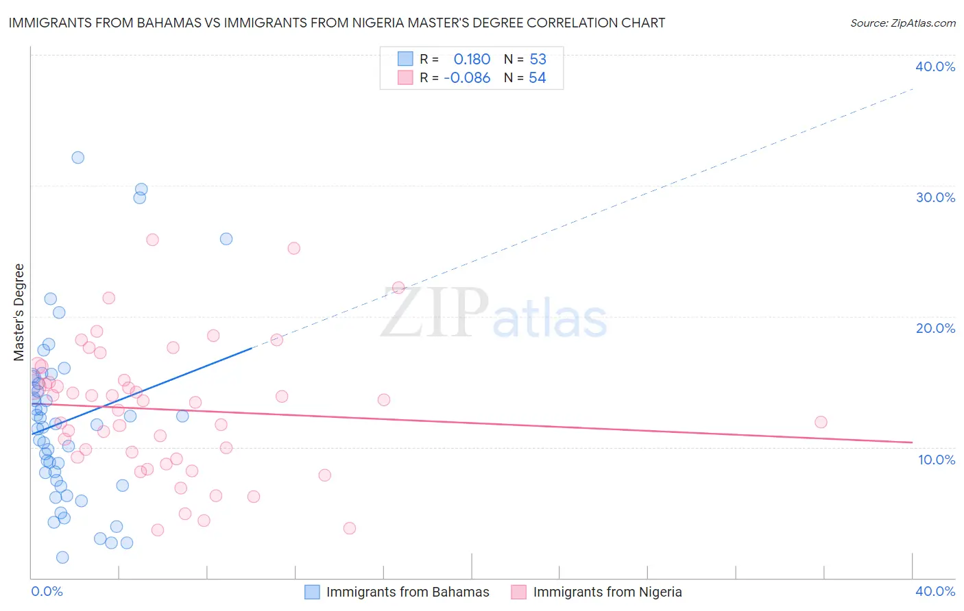 Immigrants from Bahamas vs Immigrants from Nigeria Master's Degree