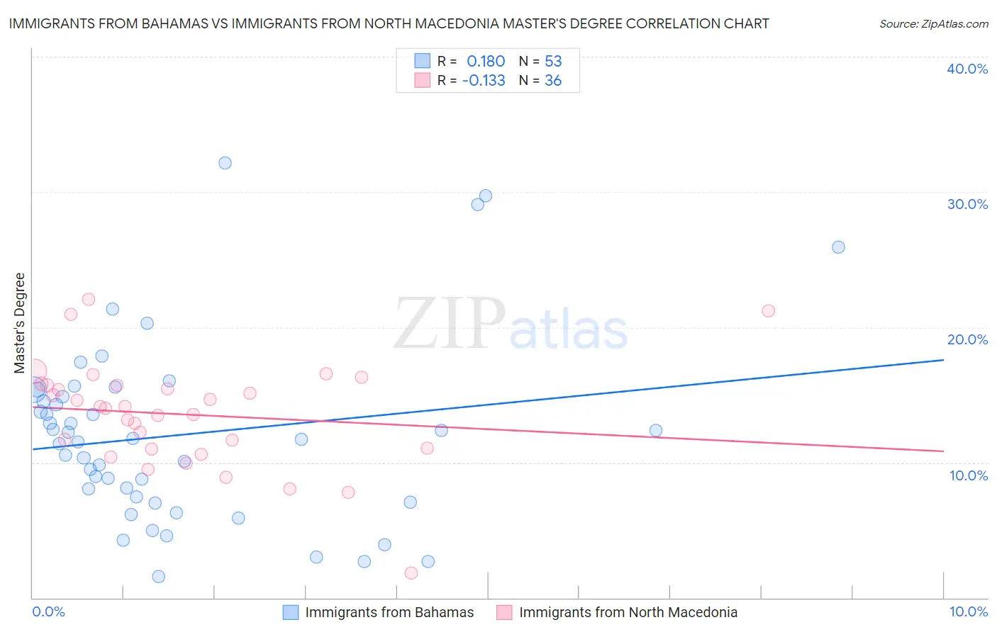 Immigrants from Bahamas vs Immigrants from North Macedonia Master's Degree