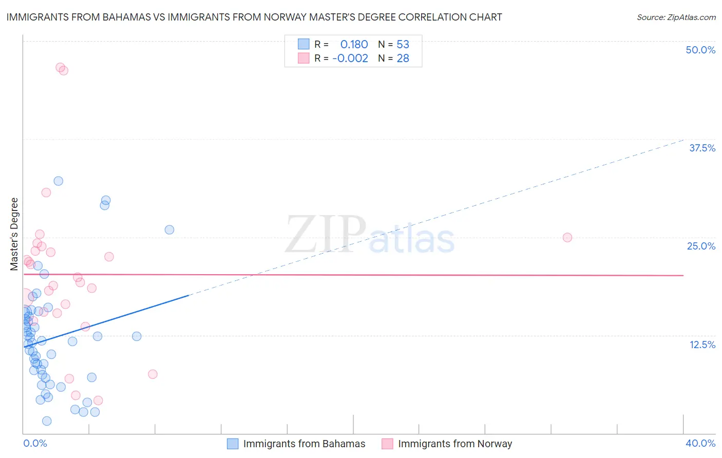 Immigrants from Bahamas vs Immigrants from Norway Master's Degree