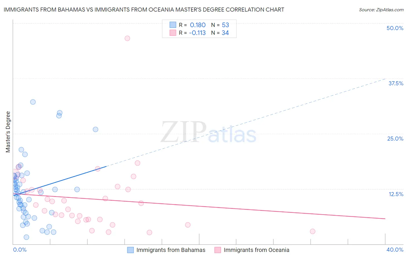 Immigrants from Bahamas vs Immigrants from Oceania Master's Degree