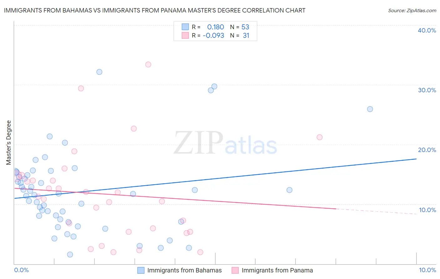 Immigrants from Bahamas vs Immigrants from Panama Master's Degree