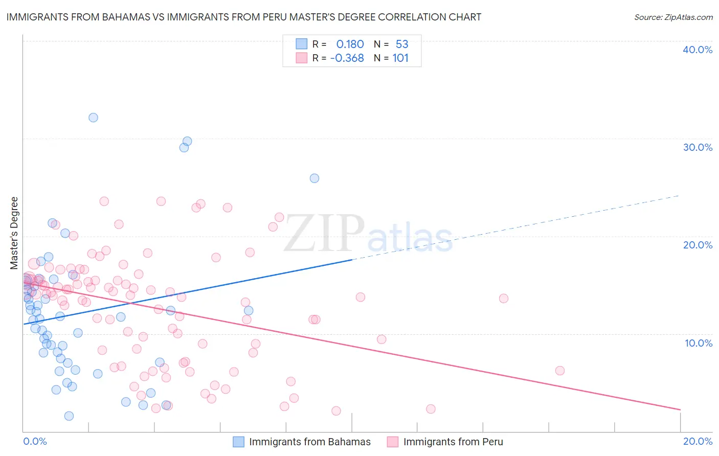 Immigrants from Bahamas vs Immigrants from Peru Master's Degree