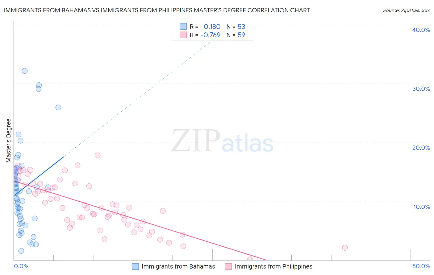 Immigrants from Bahamas vs Immigrants from Philippines Master's Degree