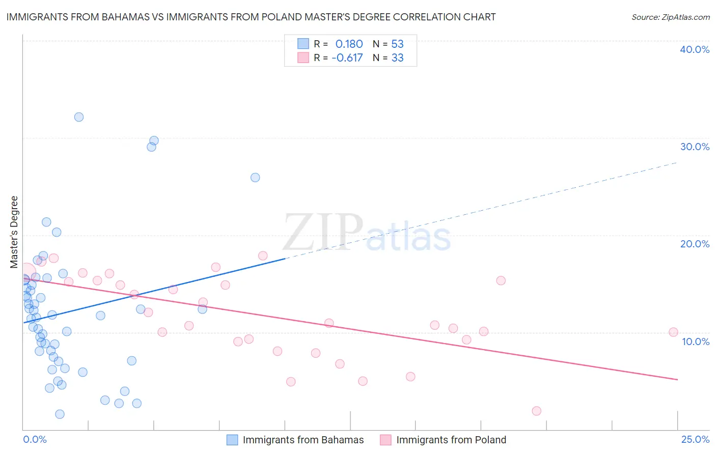 Immigrants from Bahamas vs Immigrants from Poland Master's Degree