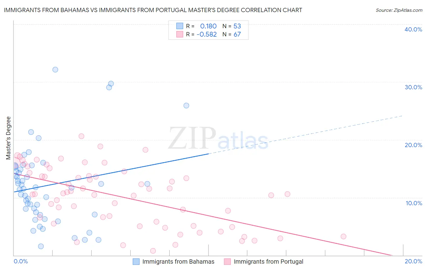 Immigrants from Bahamas vs Immigrants from Portugal Master's Degree
