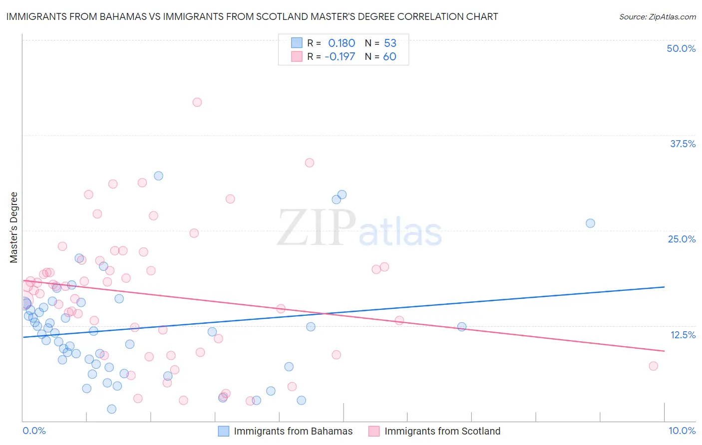 Immigrants from Bahamas vs Immigrants from Scotland Master's Degree