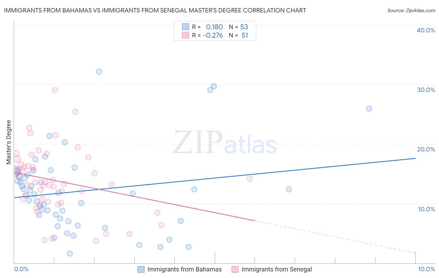 Immigrants from Bahamas vs Immigrants from Senegal Master's Degree