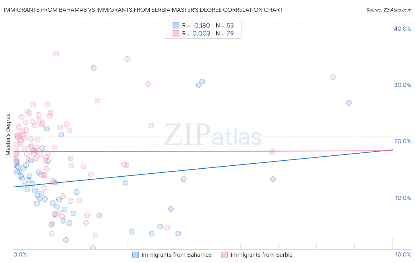 Immigrants from Bahamas vs Immigrants from Serbia Master's Degree