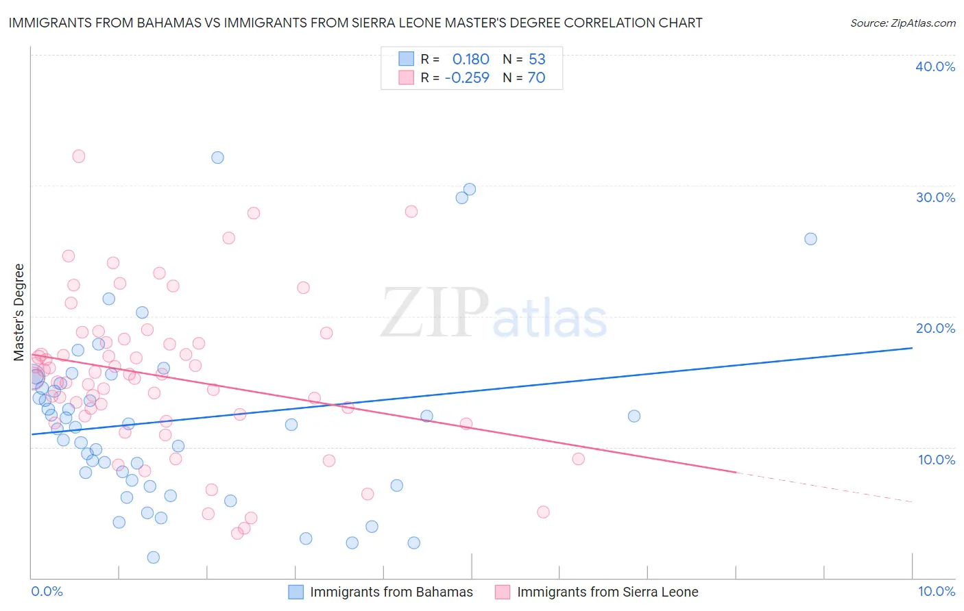 Immigrants from Bahamas vs Immigrants from Sierra Leone Master's Degree