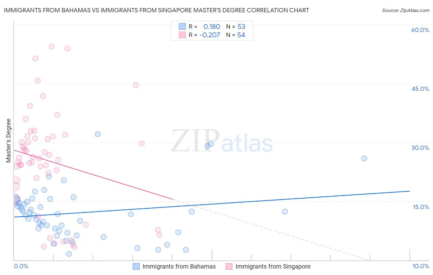 Immigrants from Bahamas vs Immigrants from Singapore Master's Degree