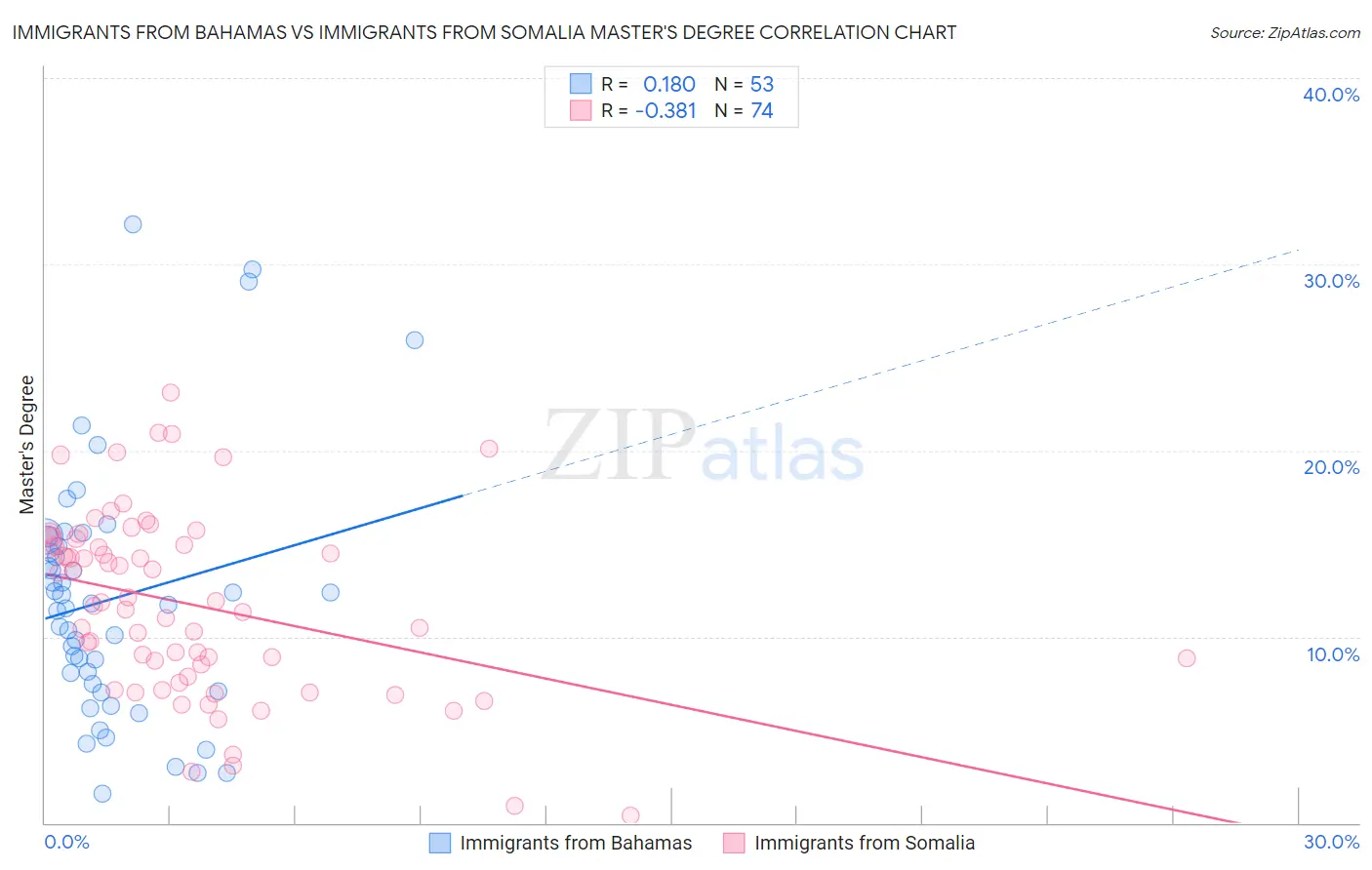 Immigrants from Bahamas vs Immigrants from Somalia Master's Degree
