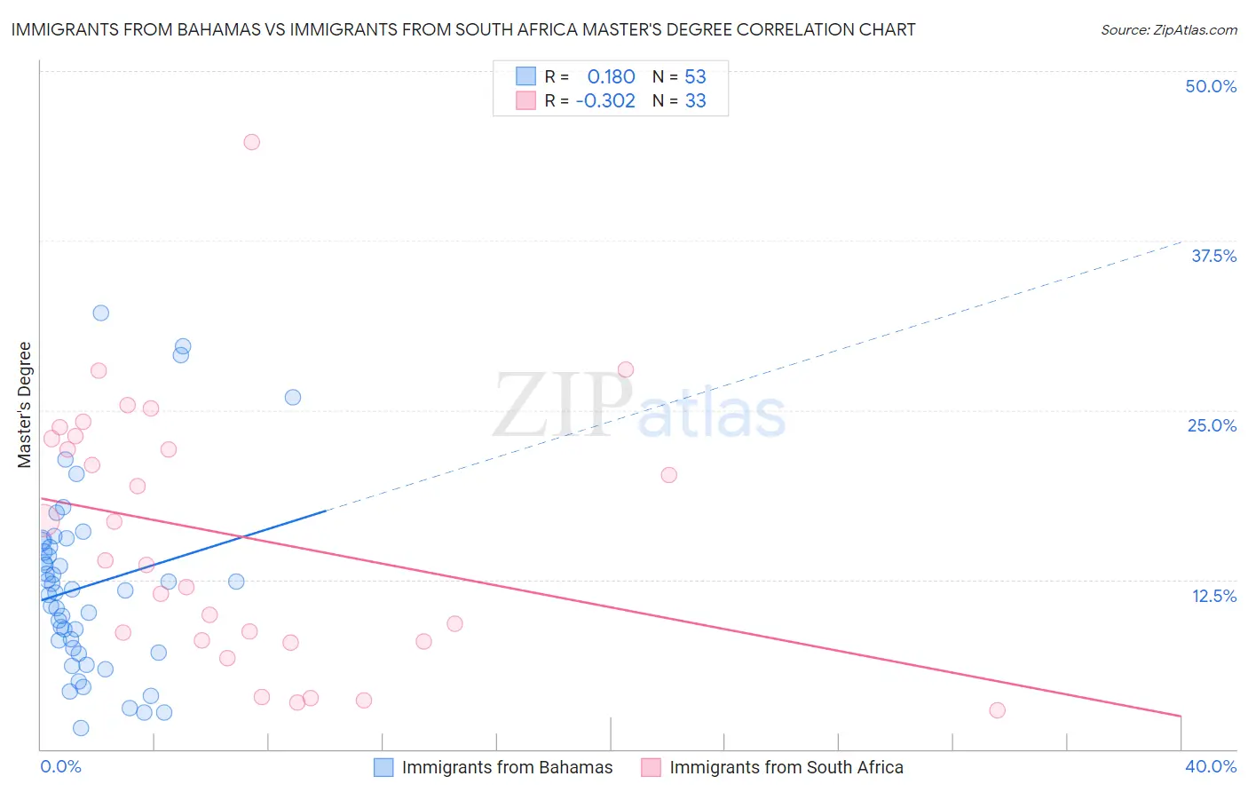 Immigrants from Bahamas vs Immigrants from South Africa Master's Degree