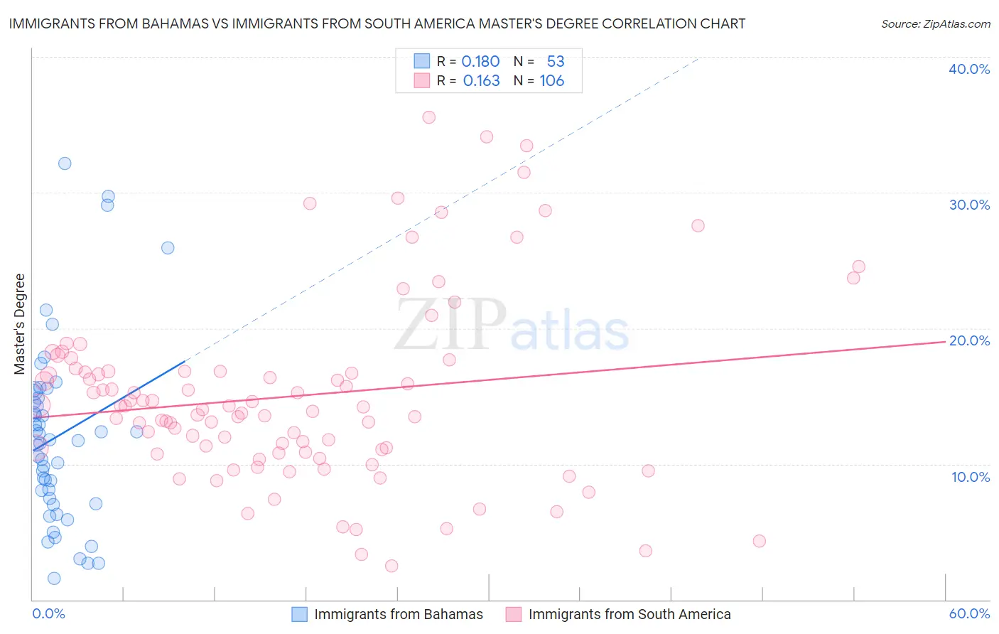Immigrants from Bahamas vs Immigrants from South America Master's Degree