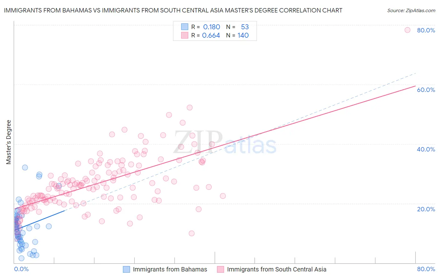Immigrants from Bahamas vs Immigrants from South Central Asia Master's Degree