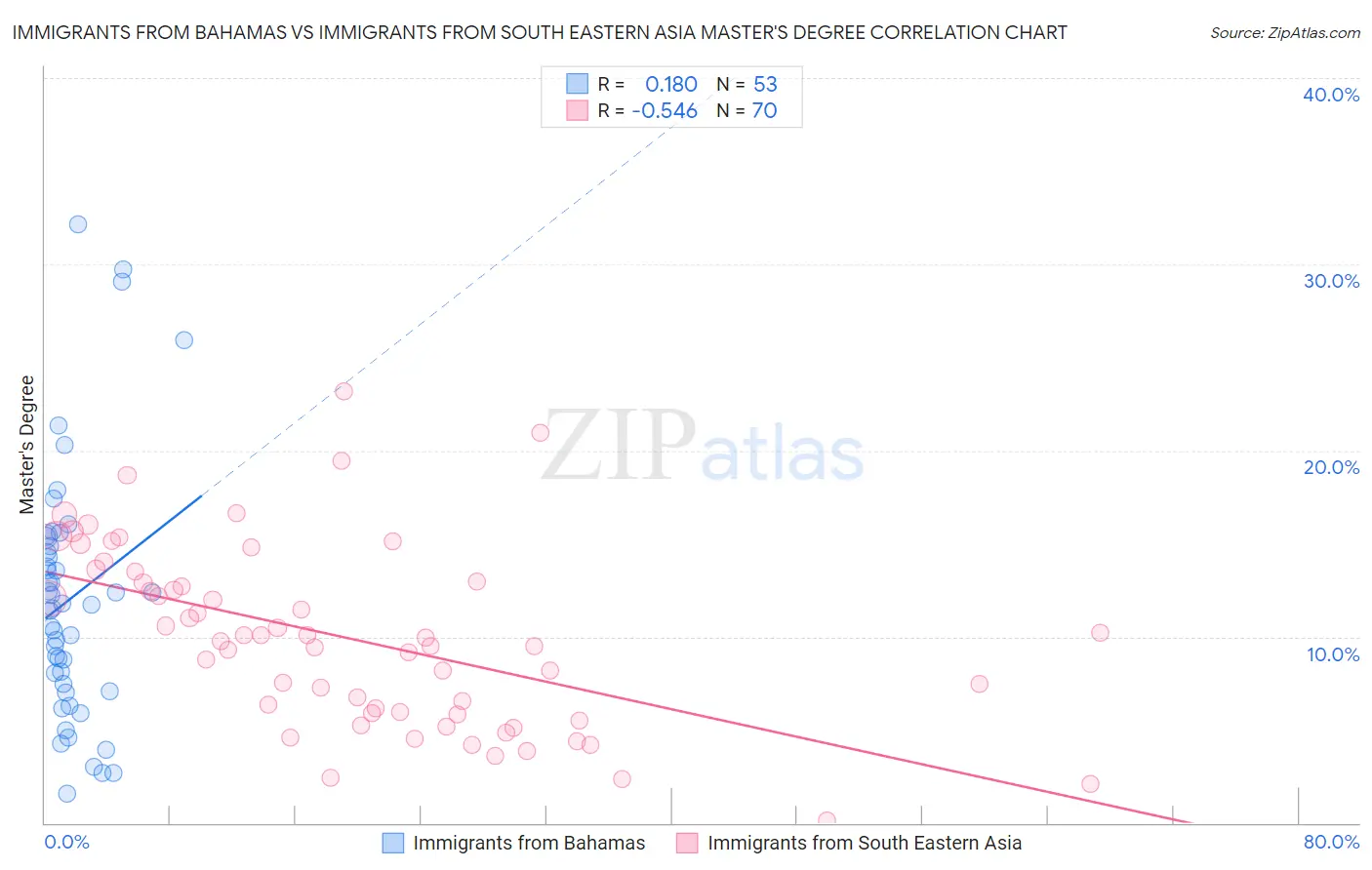 Immigrants from Bahamas vs Immigrants from South Eastern Asia Master's Degree