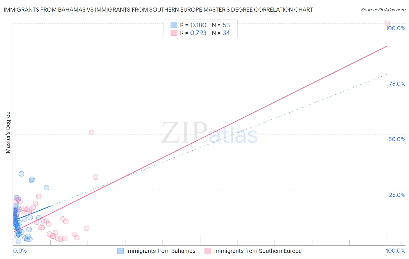 Immigrants from Bahamas vs Immigrants from Southern Europe Master's Degree