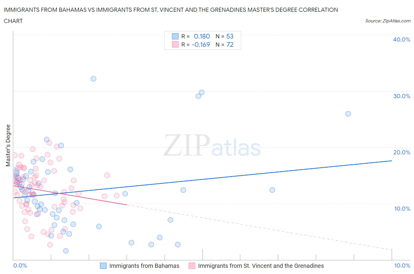 Immigrants from Bahamas vs Immigrants from St. Vincent and the Grenadines Master's Degree