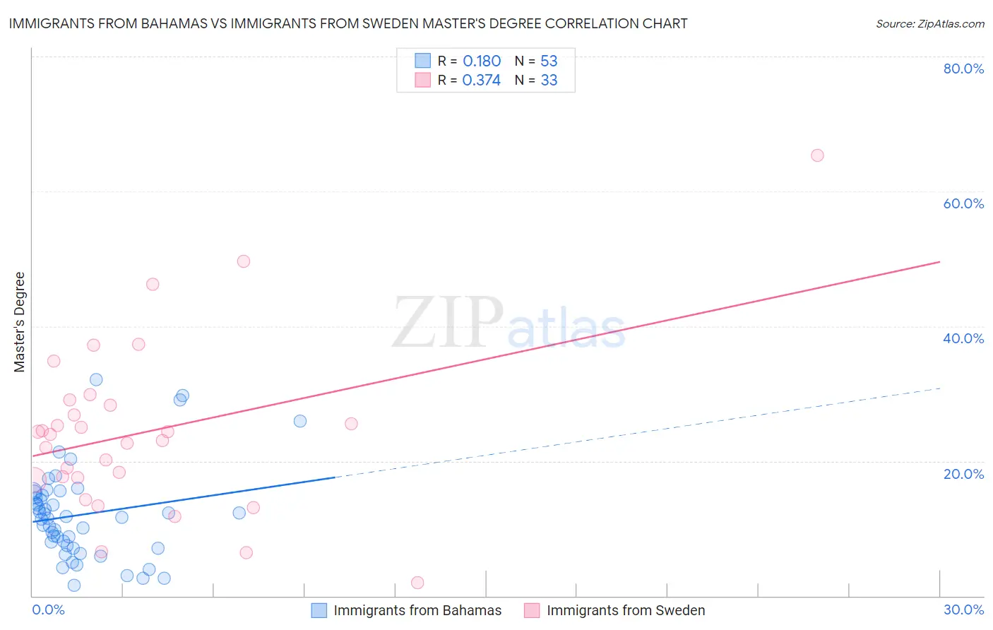 Immigrants from Bahamas vs Immigrants from Sweden Master's Degree