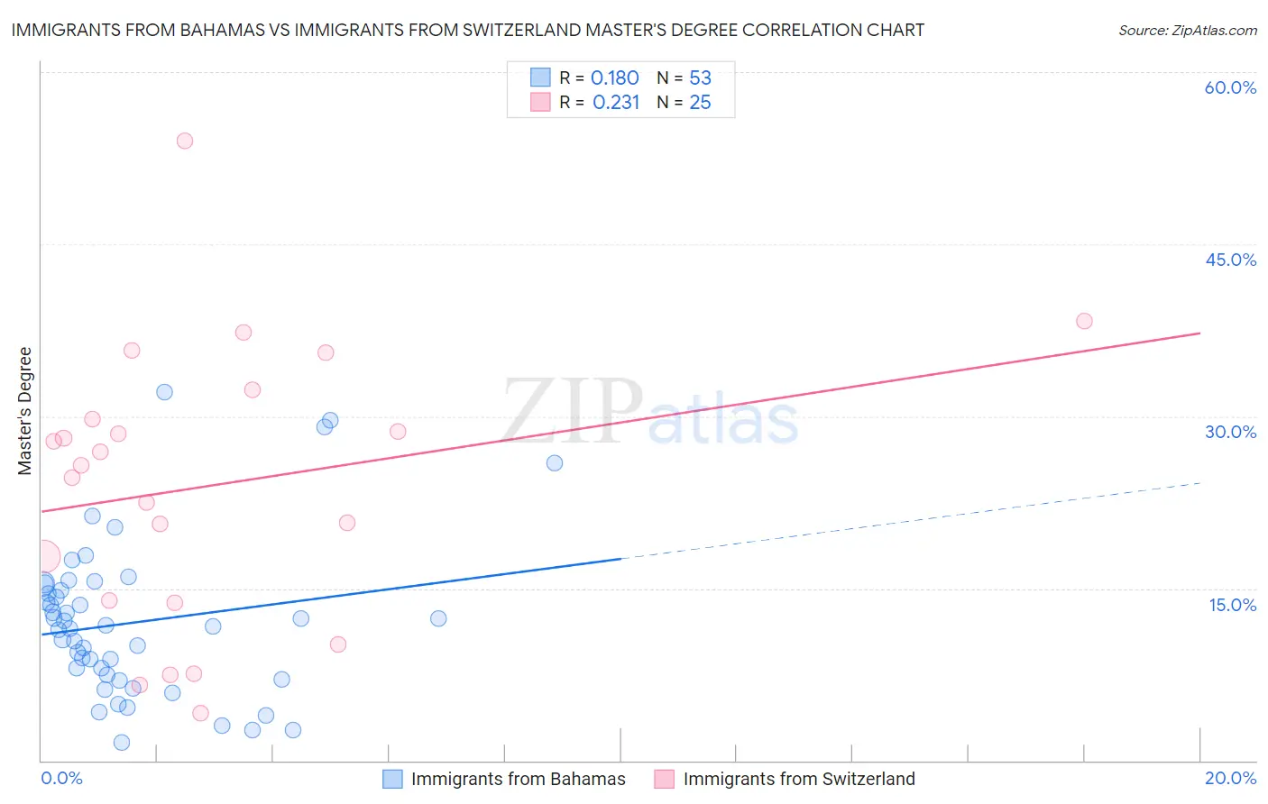 Immigrants from Bahamas vs Immigrants from Switzerland Master's Degree