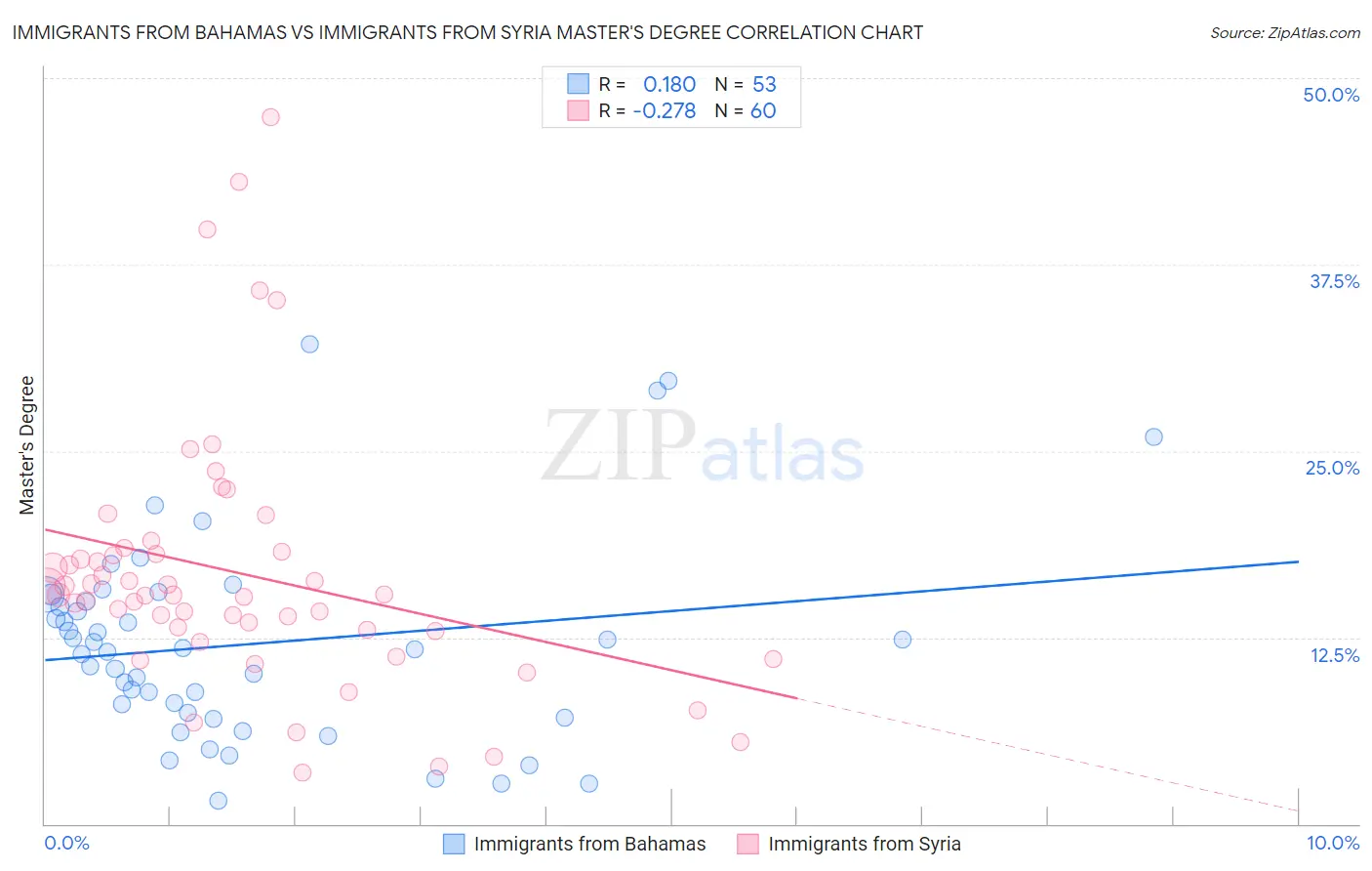 Immigrants from Bahamas vs Immigrants from Syria Master's Degree