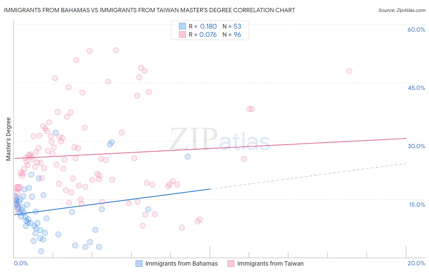 Immigrants from Bahamas vs Immigrants from Taiwan Master's Degree