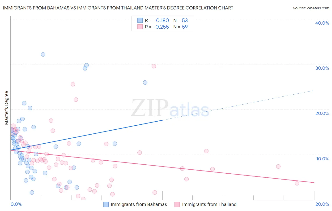 Immigrants from Bahamas vs Immigrants from Thailand Master's Degree