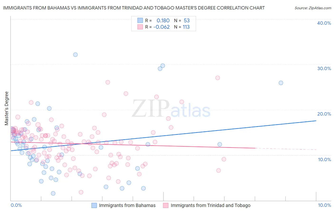 Immigrants from Bahamas vs Immigrants from Trinidad and Tobago Master's Degree