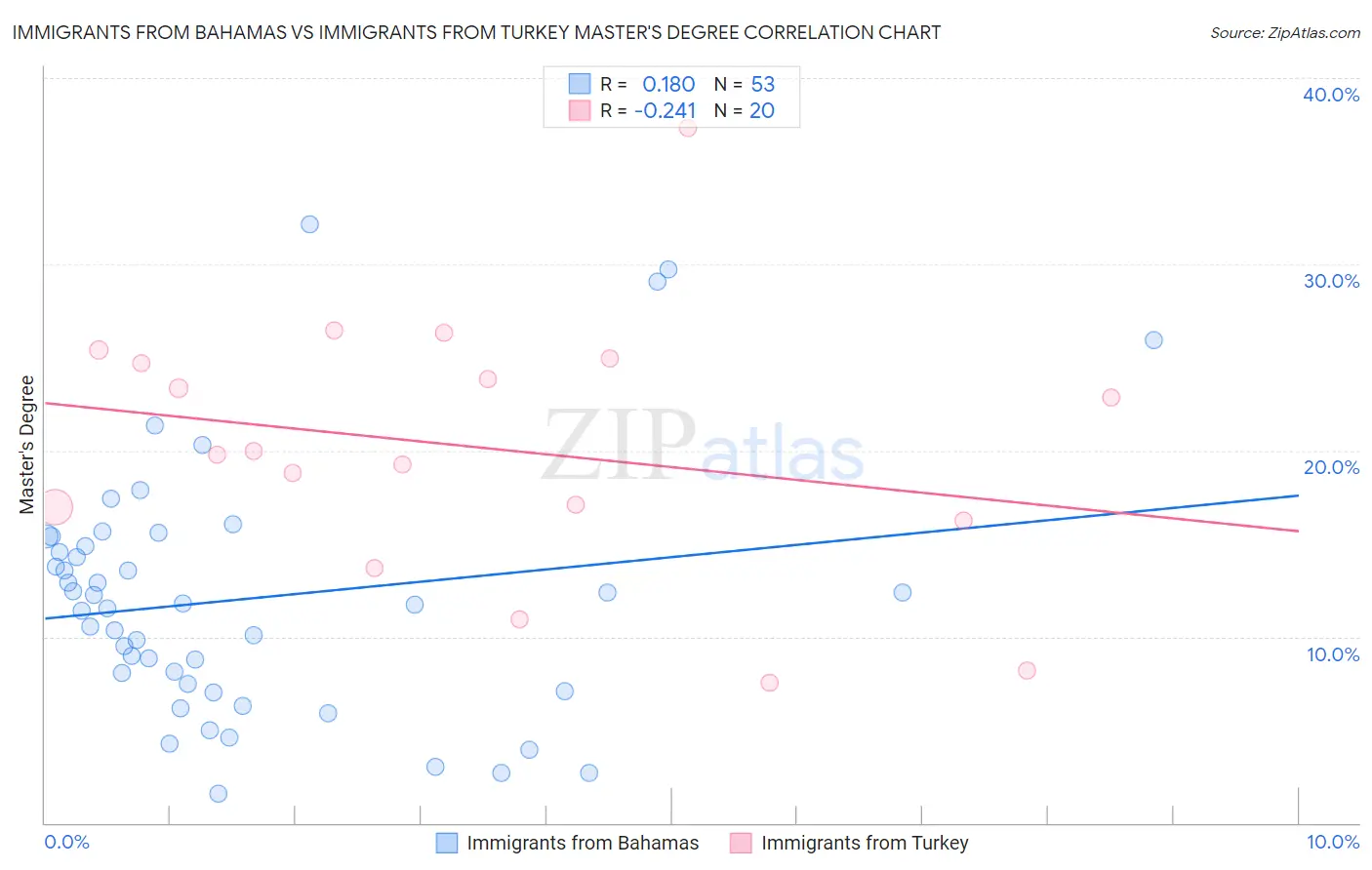 Immigrants from Bahamas vs Immigrants from Turkey Master's Degree