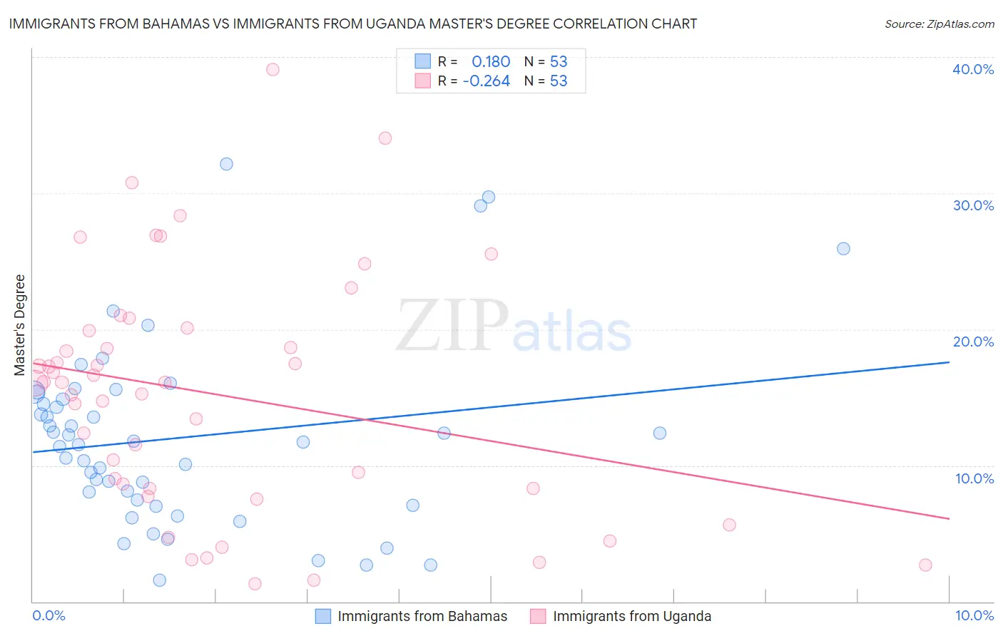 Immigrants from Bahamas vs Immigrants from Uganda Master's Degree