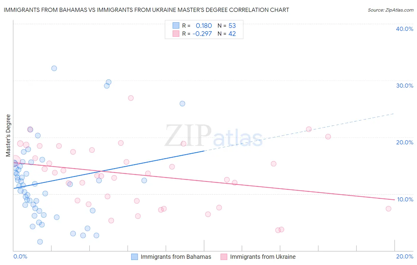 Immigrants from Bahamas vs Immigrants from Ukraine Master's Degree
