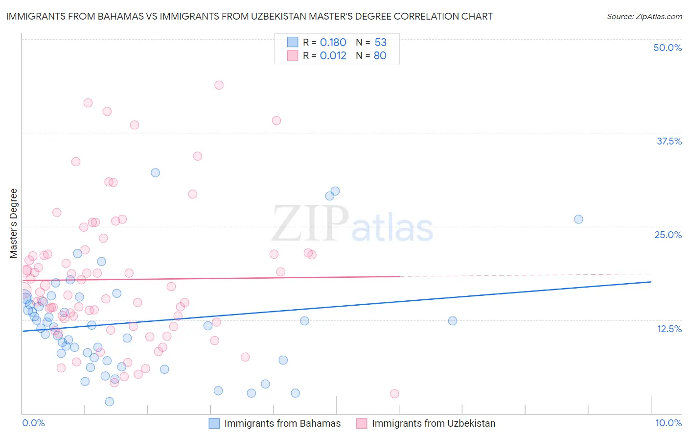 Immigrants from Bahamas vs Immigrants from Uzbekistan Master's Degree