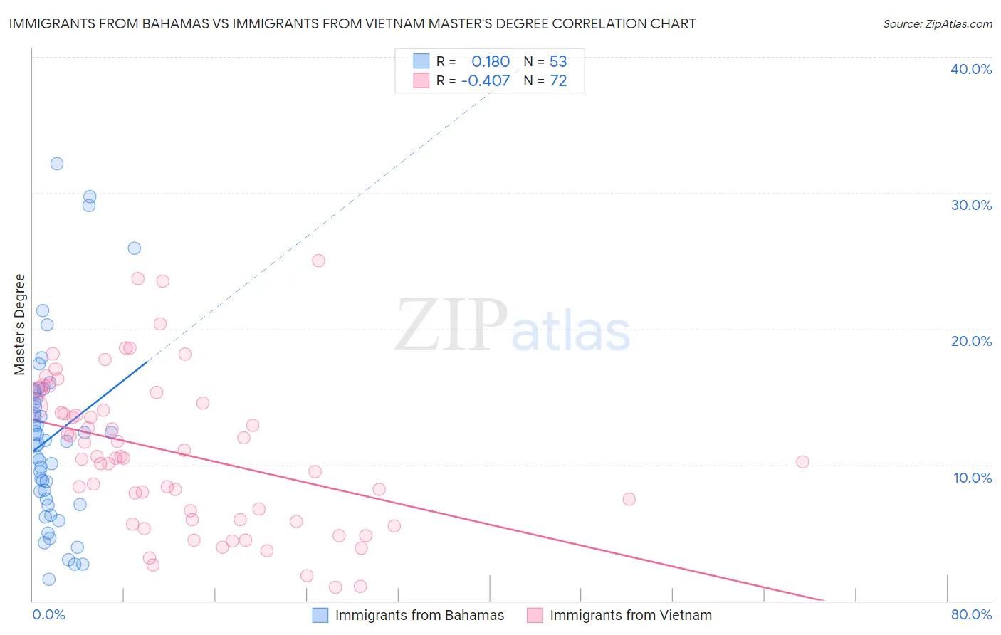 Immigrants from Bahamas vs Immigrants from Vietnam Master's Degree