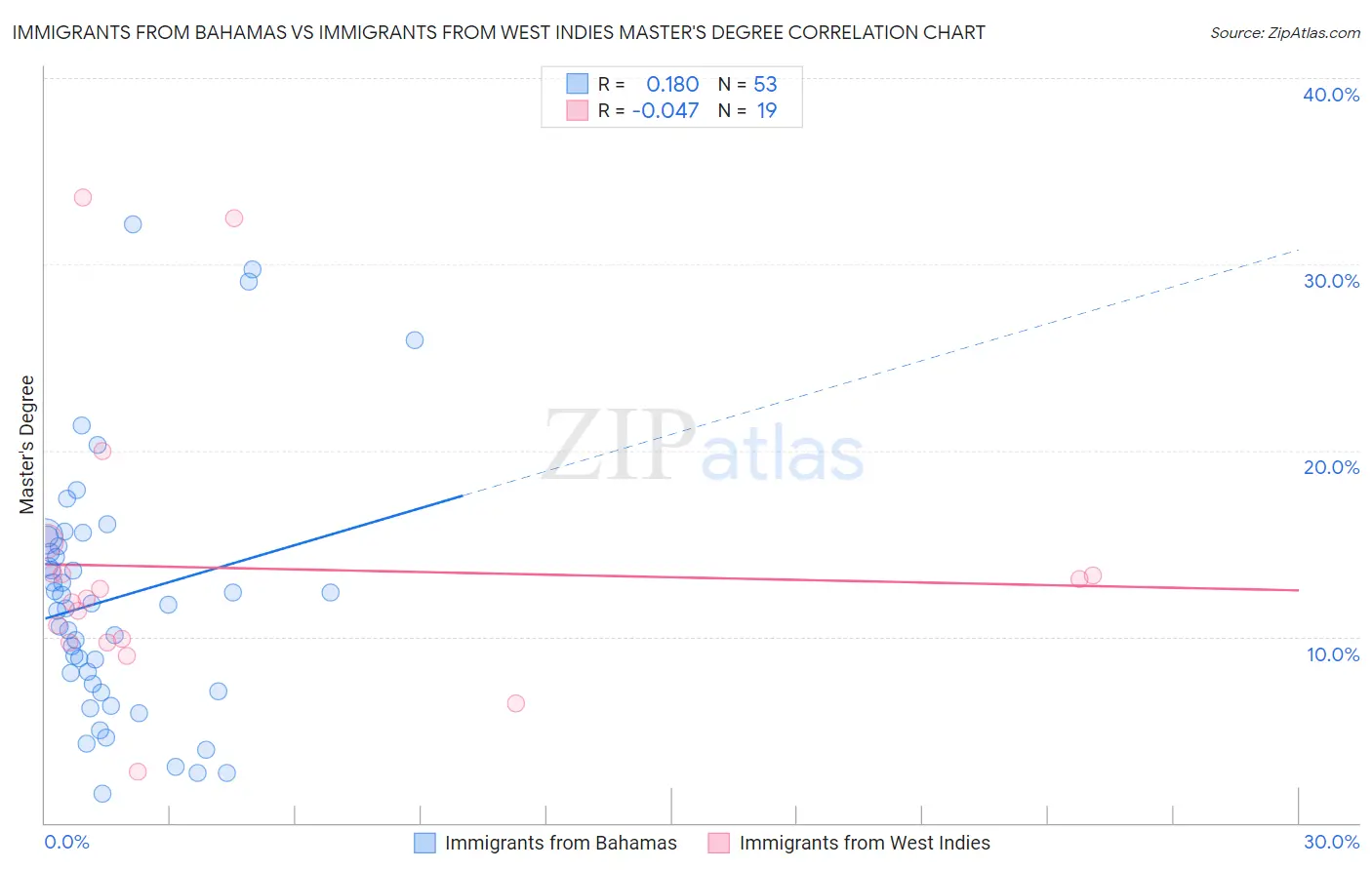 Immigrants from Bahamas vs Immigrants from West Indies Master's Degree