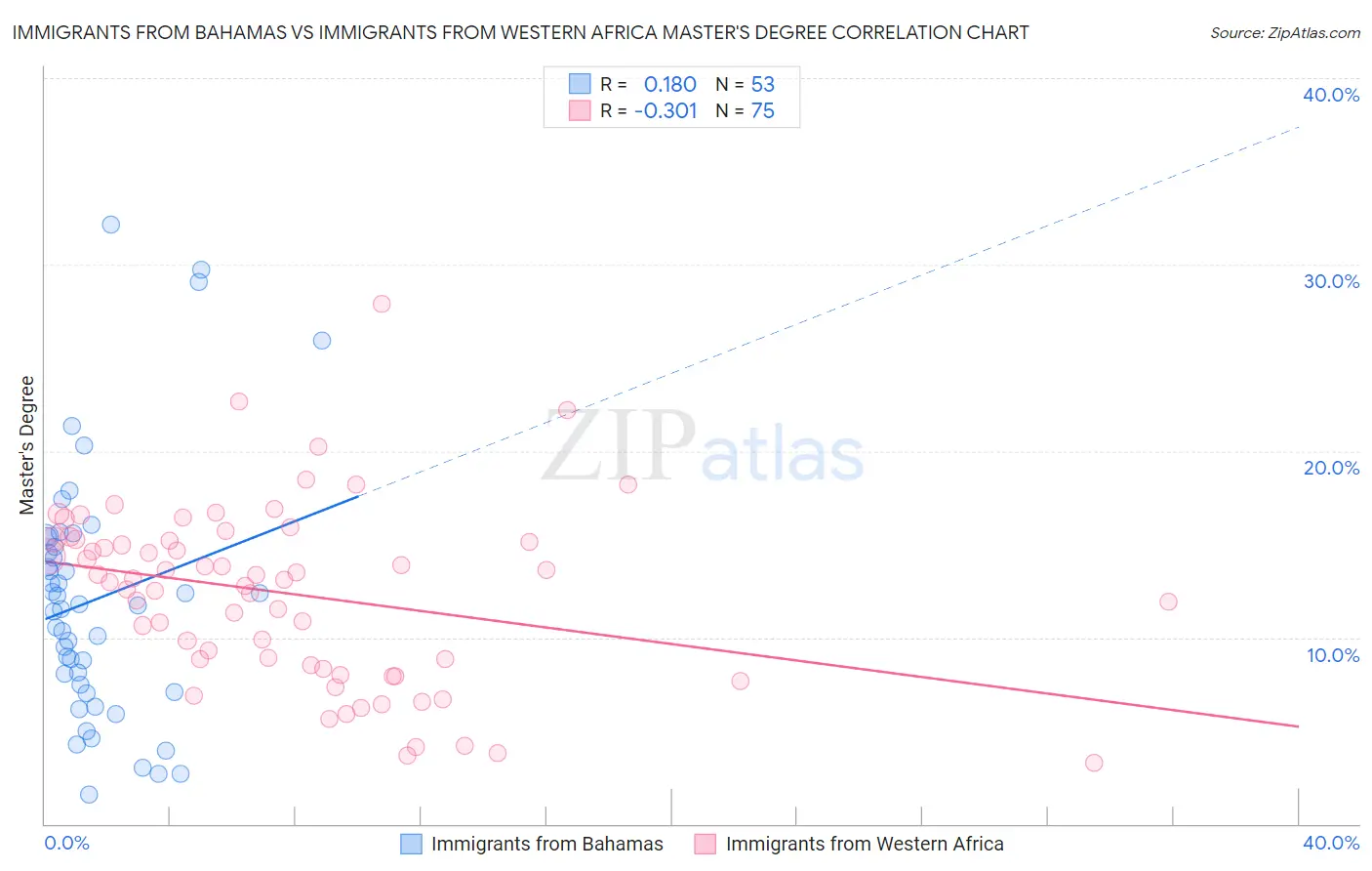 Immigrants from Bahamas vs Immigrants from Western Africa Master's Degree