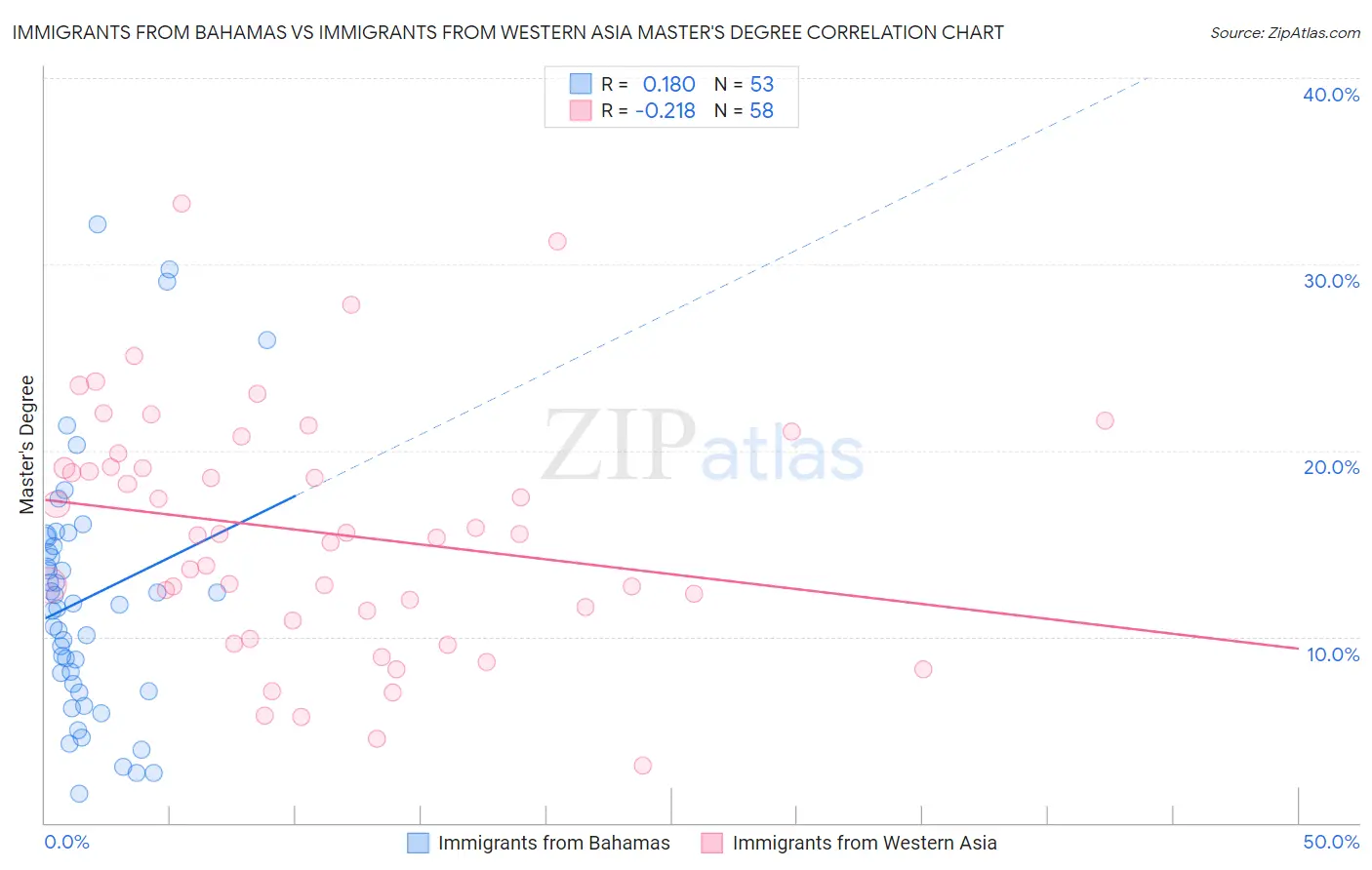 Immigrants from Bahamas vs Immigrants from Western Asia Master's Degree