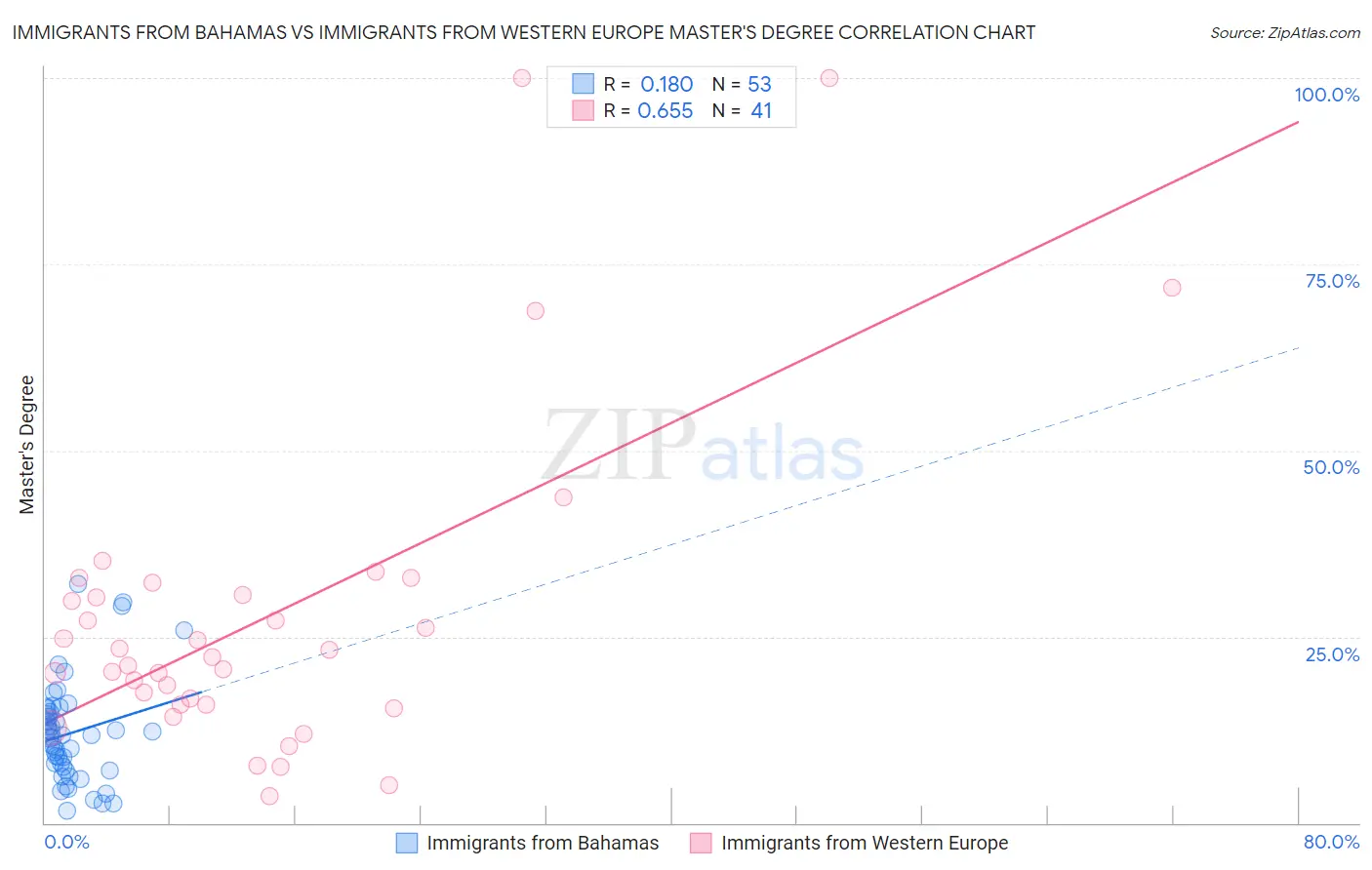 Immigrants from Bahamas vs Immigrants from Western Europe Master's Degree