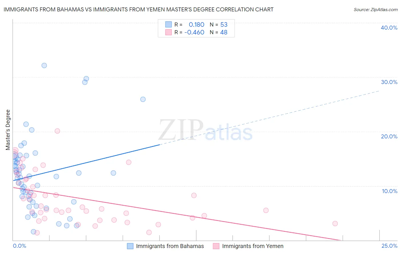Immigrants from Bahamas vs Immigrants from Yemen Master's Degree