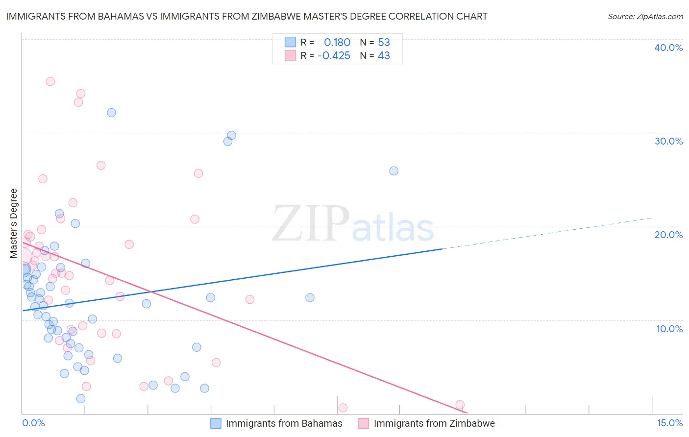 Immigrants from Bahamas vs Immigrants from Zimbabwe Master's Degree
