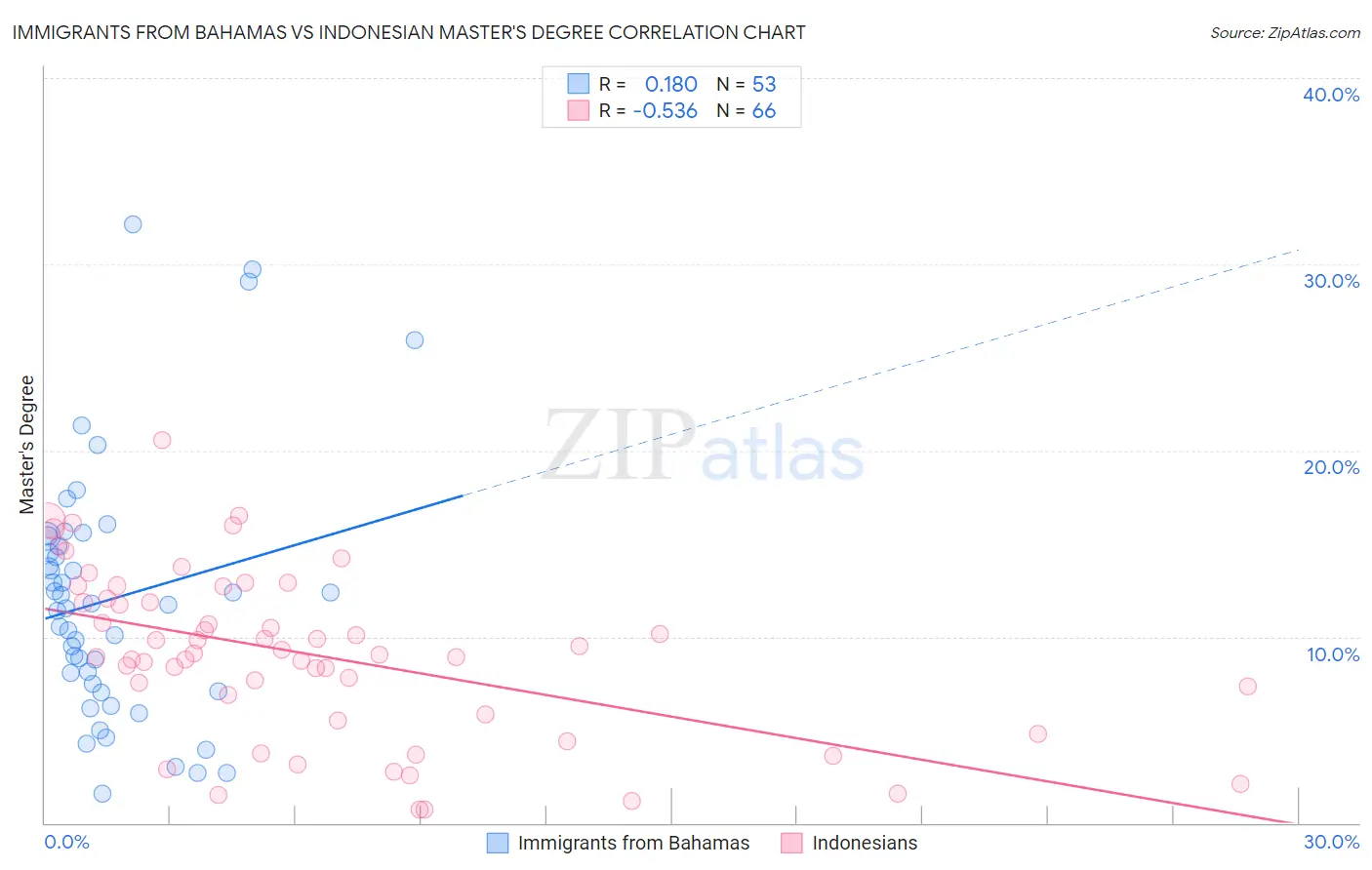 Immigrants from Bahamas vs Indonesian Master's Degree