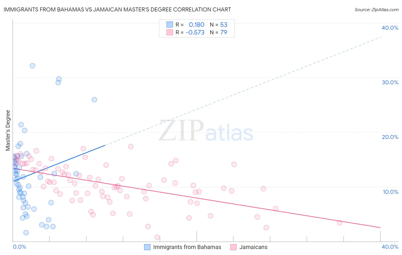 Immigrants from Bahamas vs Jamaican Master's Degree
