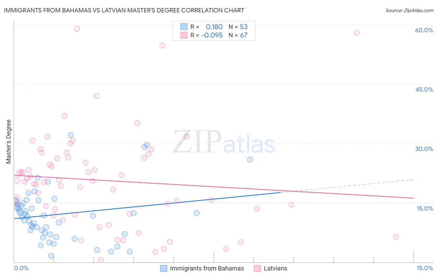 Immigrants from Bahamas vs Latvian Master's Degree