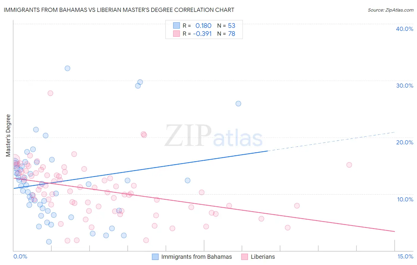 Immigrants from Bahamas vs Liberian Master's Degree