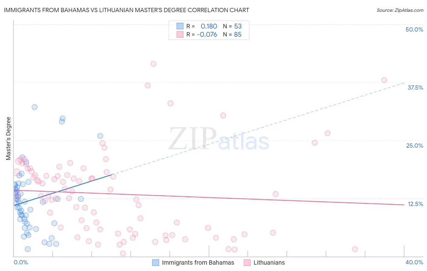 Immigrants from Bahamas vs Lithuanian Master's Degree