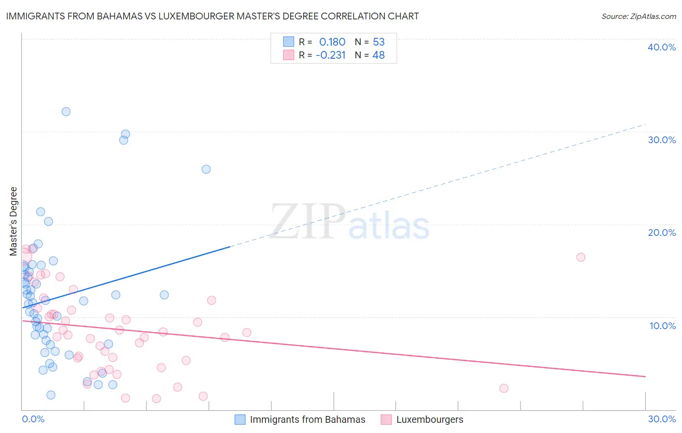 Immigrants from Bahamas vs Luxembourger Master's Degree