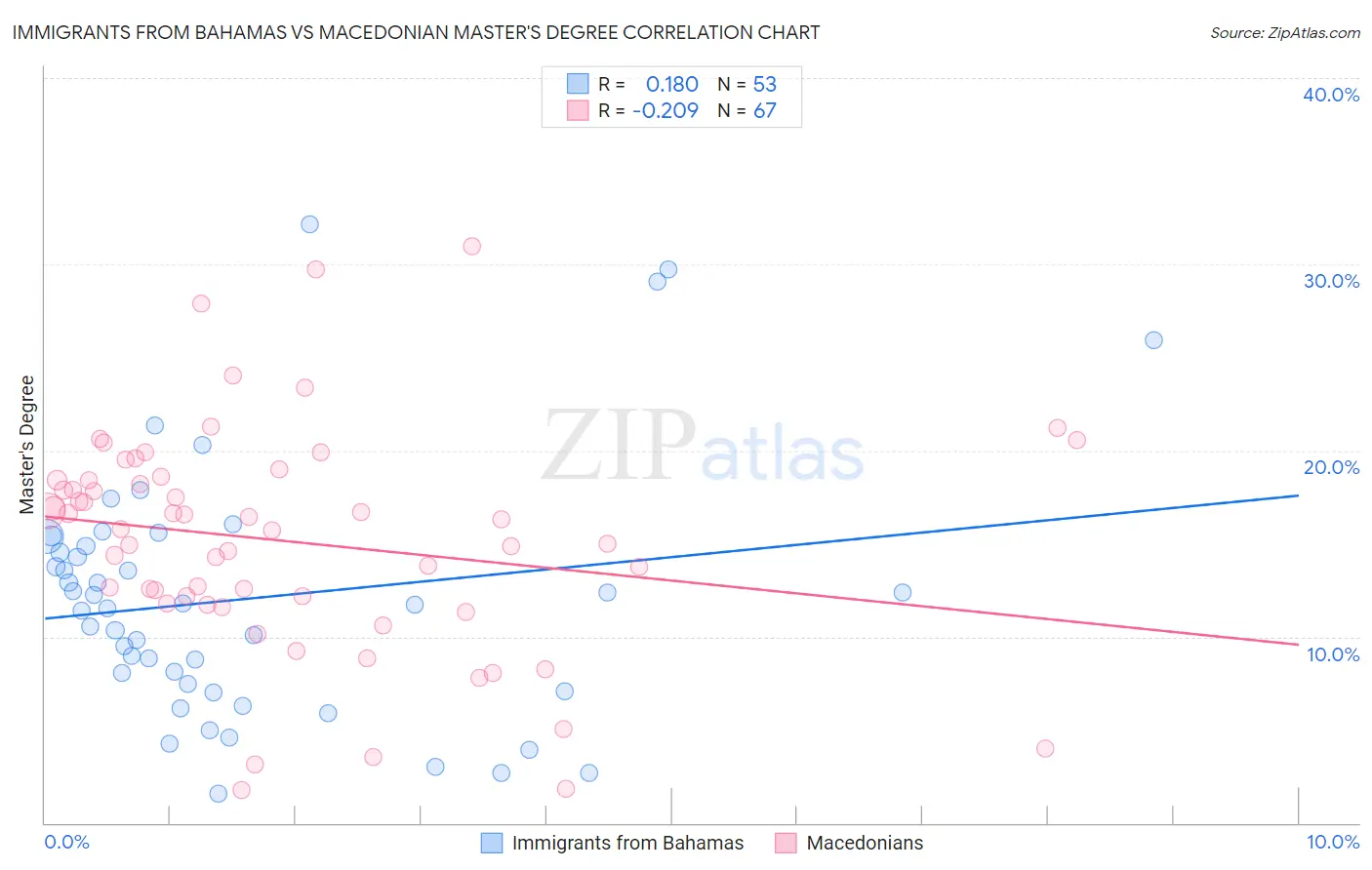 Immigrants from Bahamas vs Macedonian Master's Degree