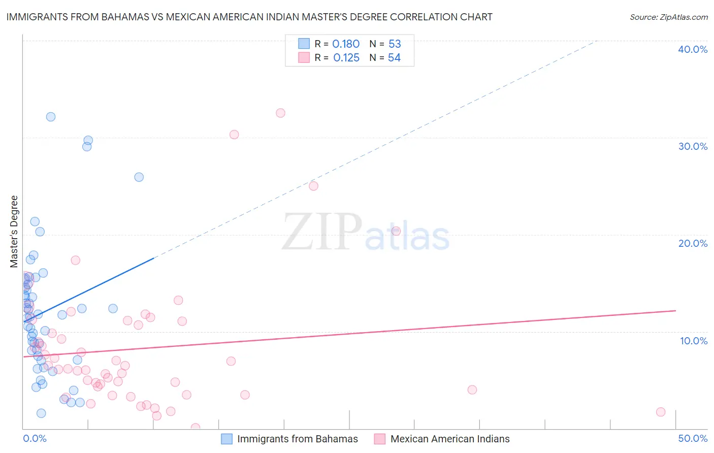 Immigrants from Bahamas vs Mexican American Indian Master's Degree