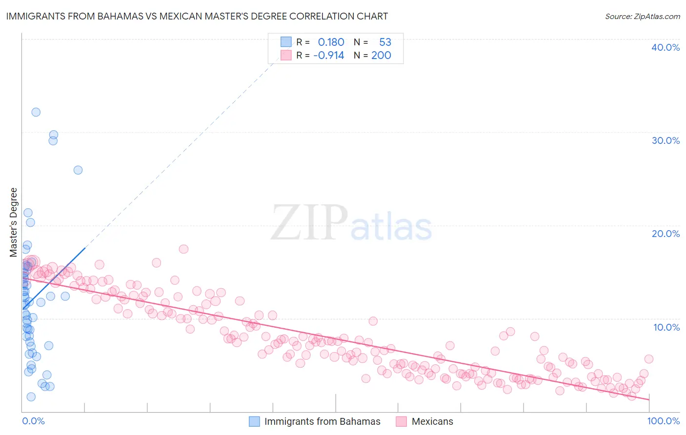 Immigrants from Bahamas vs Mexican Master's Degree