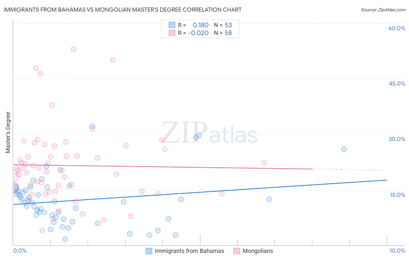 Immigrants from Bahamas vs Mongolian Master's Degree